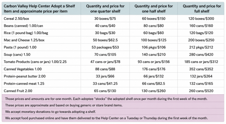 Adopt a Shelf pantry donation levels and monthly product quantities